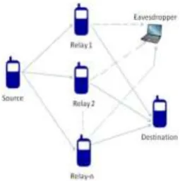 Fig   1:- A cognitive relay network consists of one source, one destination and number of relays in the presence 