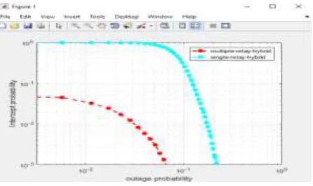 Fig 2:- Outrage Probability versus SNR of the single relay Vs multiple relay selection schemes for (Pcd, Pfd) = 