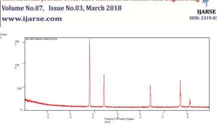Figure 2. FTIR Spectra of Silver oxide nanoparticles.