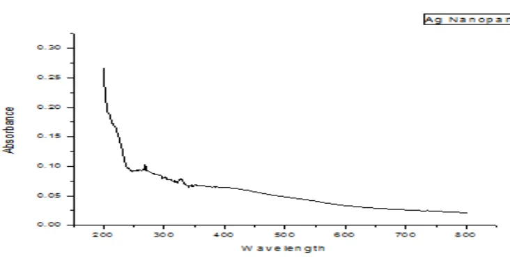 Figure 3. UV-Visible spectra of Silver-oxide nanoparticles. 