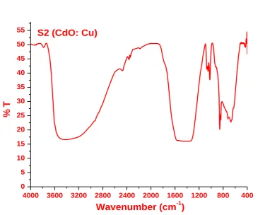 Fig. 3.2: FTIR of as prepared sample of Cu doped CdO. 