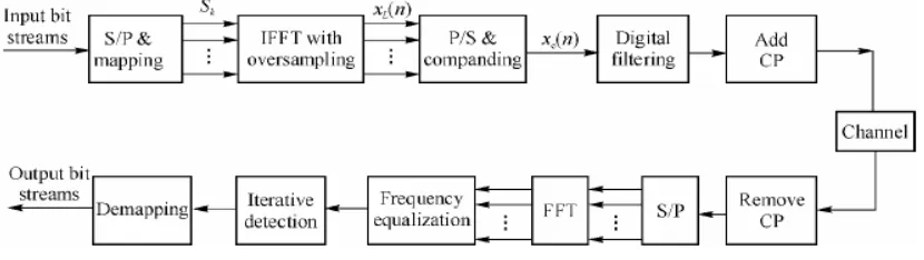 Fig 1. Basic OFDM Transmitter and Receiver   