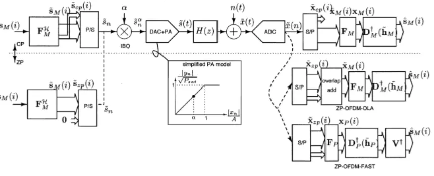 Fig 4. Discrete-time block equivalent models of CP-OFDM and ZP-OFDM. 