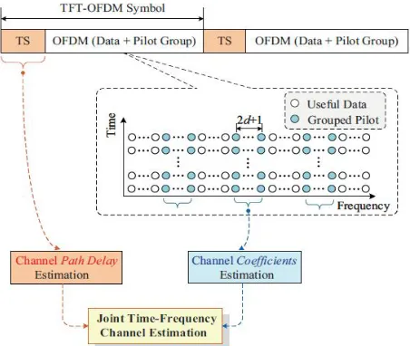 Fig 6. Proposed signal structure and the corresponding joint time-frequency Channel estimation of the TFT-OFDM  scheme