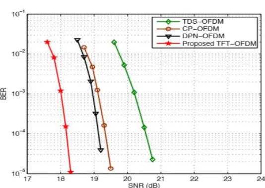 Fig 7. Comparison between different Techniques over (a) AWGN channel, (b) Vehicular B Channel   