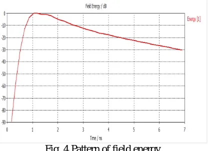 Fig 2:  Simulation result of Return loss 