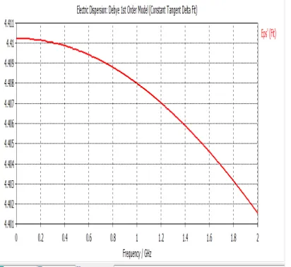 Fig. 5 Change of electric dispersion with frequency   