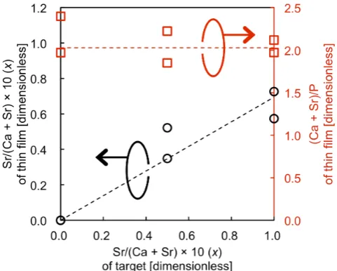 Table 1 lists the XPS results of the Sr/(Ca + Sr) (×10) and (Ca + Sr)/P ratios ob-and 1.0 (E, F)