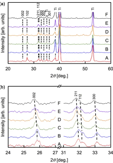 Figure 2. X-ray diffraction patterns of the Sr-HA thin films. (a) Complete 2θ range for measured diffraction spectra