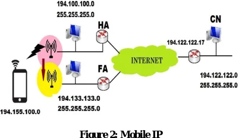Figure 2: Mobile IP 