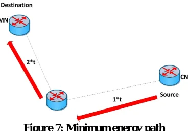 Figure 6: Minimum Energy consumption path in Network  