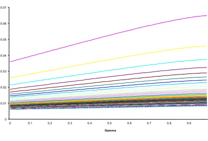 Figure 4: Very High 22 Case (Varying 2 from 0.0005 to 0.032, with 2 = 015,  = 01)