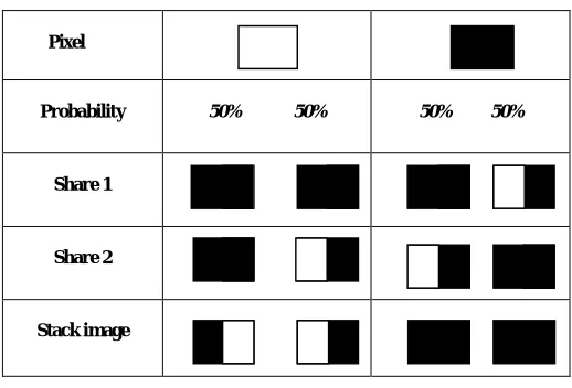 TABLE I.  CONCEPT OF (2,2) VISUAL CRYPTOGRAPHY SCHEME