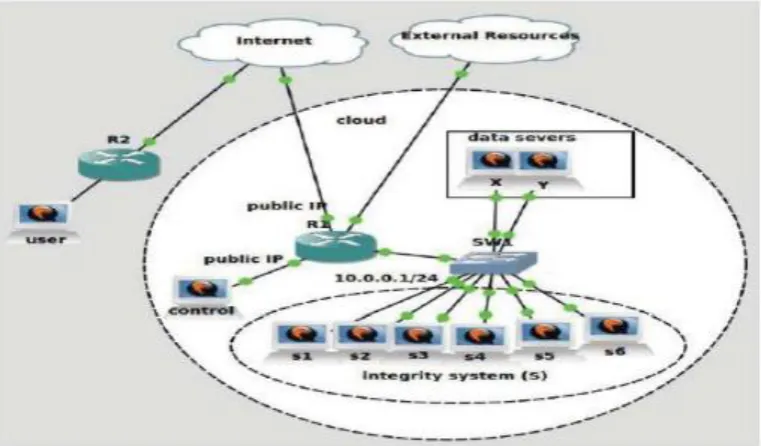 Fig :Secure and cloud architecture 