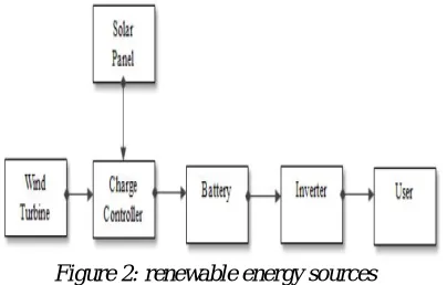Figure 1: Distribution generation technology 