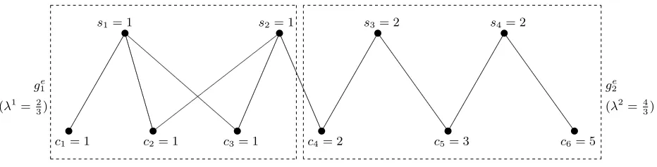 Figure 2:Egalitarian allocation rule:Then, the lowestis For the allocation problem R = (s, c, g),the egalitarian allocation is ϕe(s, c, g) = ( 23, 23, 23, 43, 43, 43)