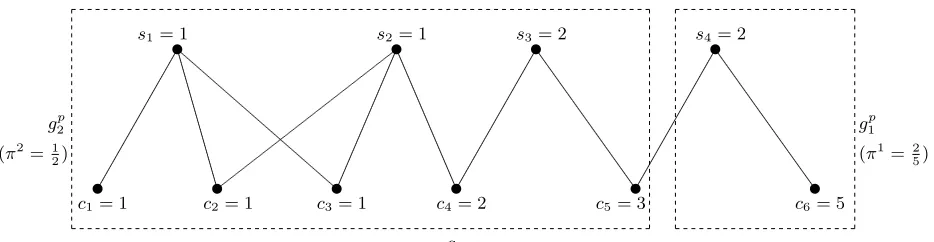 Figure 3: Proportional allocation rule:satisfying equation (11) is(For the allocation problem R =s, c, g), the proportional allocation is ϕp(s, c, g) = ( 12, 12, 12, 1, 32, 2).In the algorithm,the lowest π1 satisfying equation (10) is 12 and the largest se