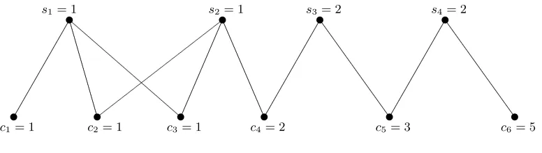 Figure 1: An example of an allocation problem:(1R = (s, c, g) is anallocation problem with S = {1, 2, 3, 4}, C = {1, 2, 3, 4, 5, 6}, s = (1, 1, 2, 2), and c =, 1, 1, 2, 3, 5).