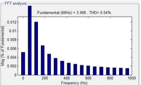 Fig 10.THD-  hybrid power conditioner by fuzzy logic controller under the  t ransient of increasing load 