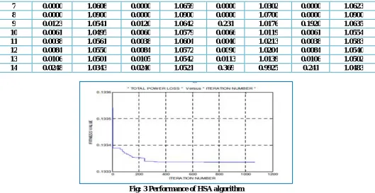 TABLE 4: L-INDEX AND VOLTAGE PROFILES AT BASE CASE AND 125% LOADING   