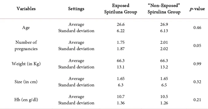 Table 1. Comparison of characteristics of women in both groups at study entry (N = 920)