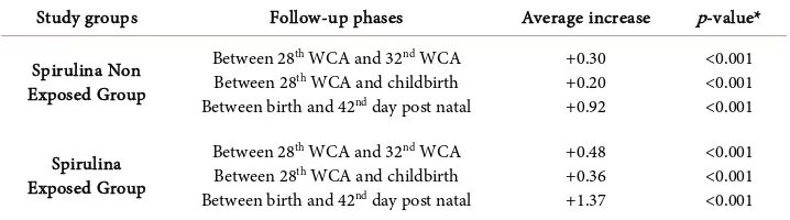 Table 2. Evolution of hemoglobinemia during the various follow-up phases (N = 920). 