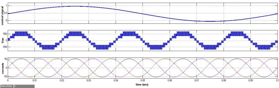 Fig 9: Control signal, inverter output voltage and currents  