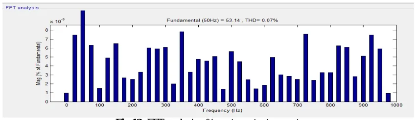 Fig 12: FFT analysis of inverter output current  