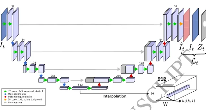 Figure 2: Image-object specific features. The network is tasked to reconstruct the input image I t (dark blue)