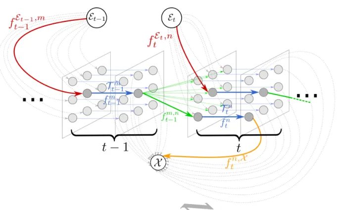 Figure 3: Max-Flow graph (forward case). At each time frame t, a “pseudo” source node E t is connected via an edge with flow f t E,n (red) to tracklet T t n 