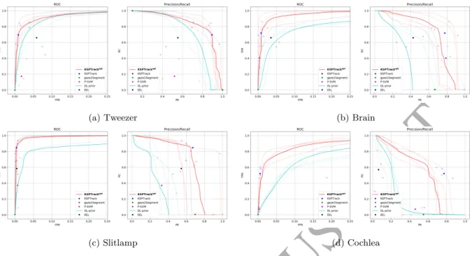 Figure 6: ROC and Precision-Recall curves for all types of sequence. In each case, we show the performance on each sequence (in light color) and averaged over each dataset (in bold)