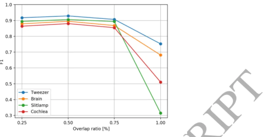Figure 7: Accuracy of superpixel segmentation (F1 score) for each dataset type when using different proportions of positive pixels within a superpixel to define a positive superpixel