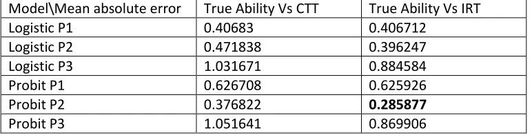 Table: 1 (A)     Comparison between CTT and IRT on the basis of Mean Absolute Error. 