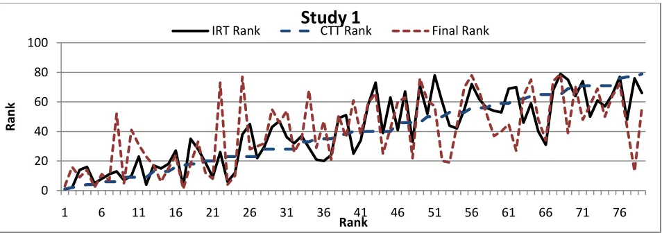 table of ranks, for study 1, we can see that the student having true rank 1 is at IRT rank 3 and 