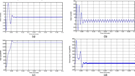 Fig. 2 Results of Open Loop Simulink Model, (a) Stator Current, (b) Rotor Current, (c) Rotor Speed, (d) Electromagnetic Torque  