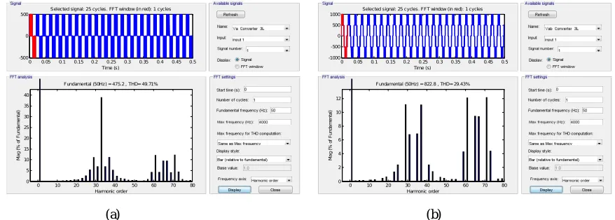 Fig. 4  Results of Closed Loop Simulink Model, (a) Stator Current, (b) Rotor Current, (c) Rotor Speed, (d) Electromagnetic Torque compared with obtained results by open loop model