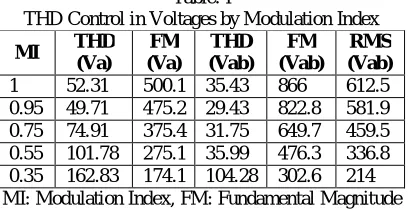 Fig. 6 Total Harmonic Distortion in Stator Current , (a) THD in Open Loop Stator Current, (b) THD in Closed Loop Stator Current In this kind of drives, we may control line-to-line voltages by varying modulation index is as shown in the Table I