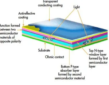 Figure 2:  Photovoltaic Array Characteristics  