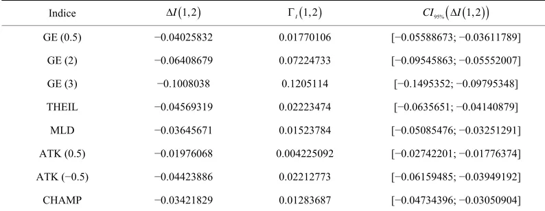 Table 3. Variations of the inequality indices. 