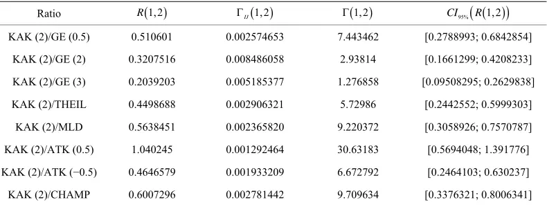 Table 4. Variations of the poverty indices. 