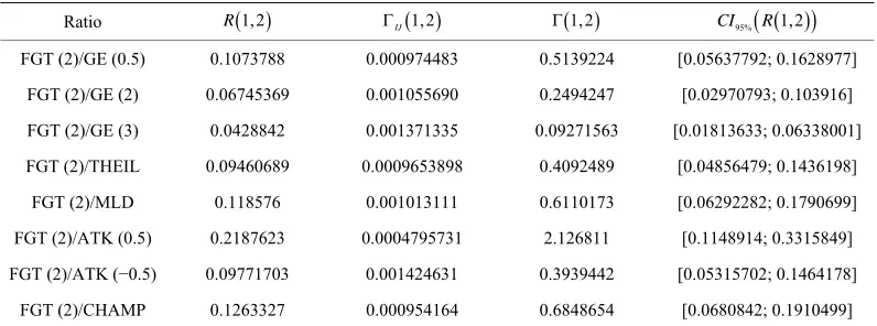 Table 10. Ratio of the variations with FGT (2) measure. 