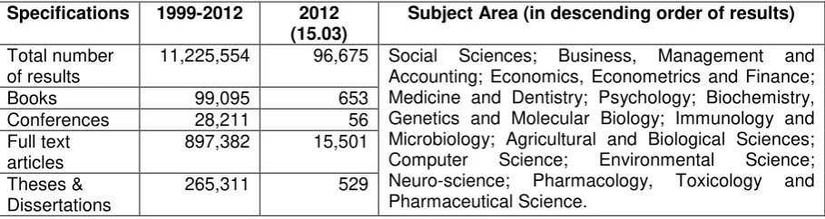 Table 1. SciVerse Hub Statistics on results of searching for “personal development”