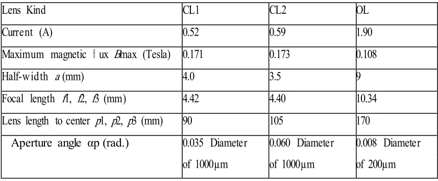 Table 5. Computation of focal lengths, aperture angles, and estimated probe 