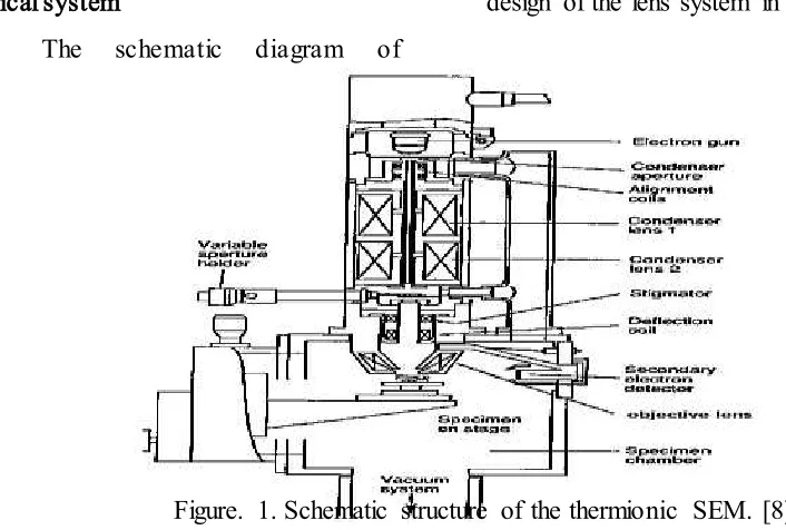 Figure. 1. Schematic structure of the thermionic SEM. [8] 