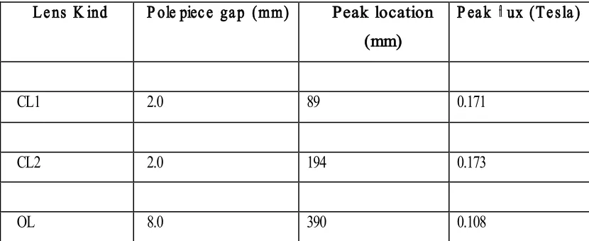 Table 2. Summary of electromagnetic analysis of magnetic lenses 