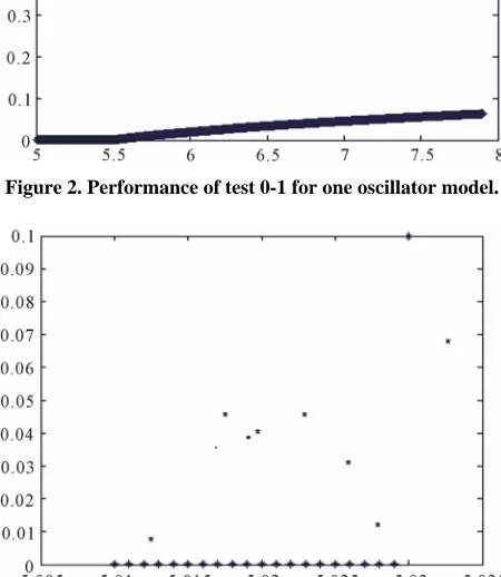 Figure 2. Performance of test 0-1 for one oscillator model. 