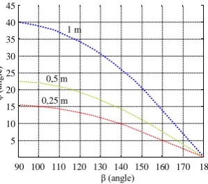 Fig. 8 Computer modelling of OM shape on ascending stairs when β = 100°  