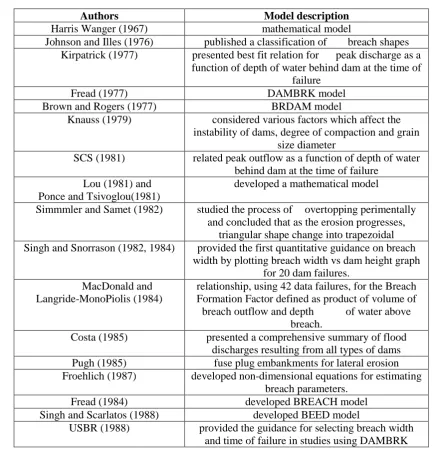 Table 1:  Models Developed in the duration 1965 – 1990   