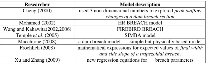 Table 2: Models Developed in the decade 1990 - 2000 