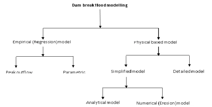 Figure 1: Classification of Existing Models 